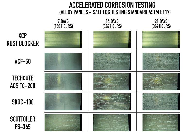 Test de coroziune pe aliaj XCP Rust Blocker